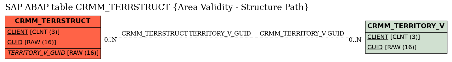 E-R Diagram for table CRMM_TERRSTRUCT (Area Validity - Structure Path)