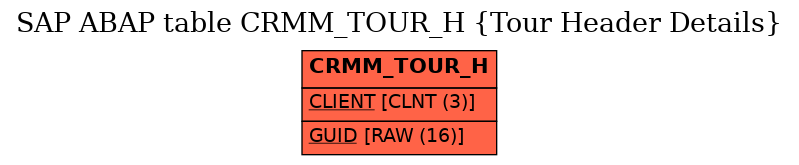 E-R Diagram for table CRMM_TOUR_H (Tour Header Details)