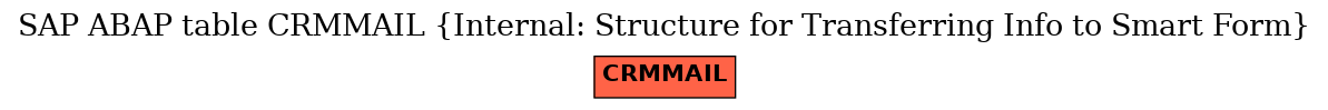 E-R Diagram for table CRMMAIL (Internal: Structure for Transferring Info to Smart Form)