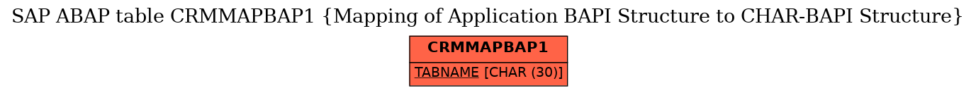 E-R Diagram for table CRMMAPBAP1 (Mapping of Application BAPI Structure to CHAR-BAPI Structure)