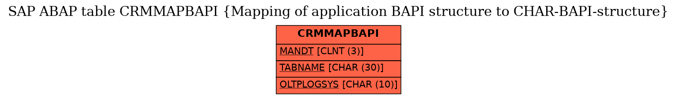 E-R Diagram for table CRMMAPBAPI (Mapping of application BAPI structure to CHAR-BAPI-structure)