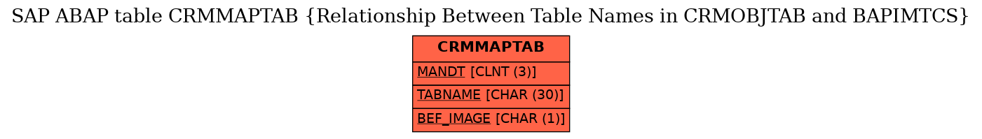 E-R Diagram for table CRMMAPTAB (Relationship Between Table Names in CRMOBJTAB and BAPIMTCS)