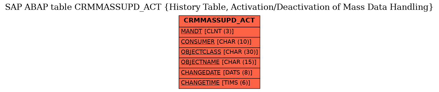 E-R Diagram for table CRMMASSUPD_ACT (History Table, Activation/Deactivation of Mass Data Handling)