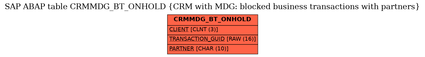 E-R Diagram for table CRMMDG_BT_ONHOLD (CRM with MDG: blocked business transactions with partners)