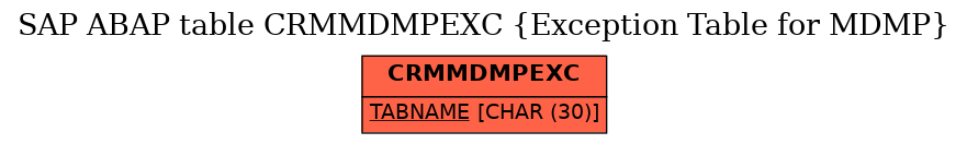 E-R Diagram for table CRMMDMPEXC (Exception Table for MDMP)