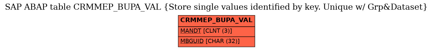 E-R Diagram for table CRMMEP_BUPA_VAL (Store single values identified by key. Unique w/ Grp&Dataset)