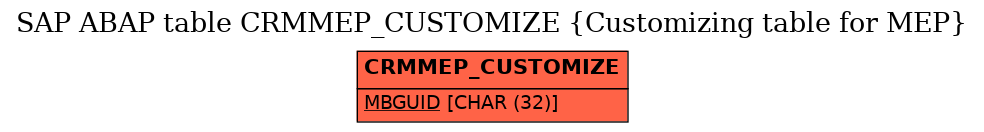 E-R Diagram for table CRMMEP_CUSTOMIZE (Customizing table for MEP)