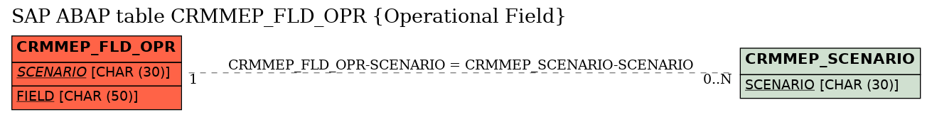 E-R Diagram for table CRMMEP_FLD_OPR (Operational Field)