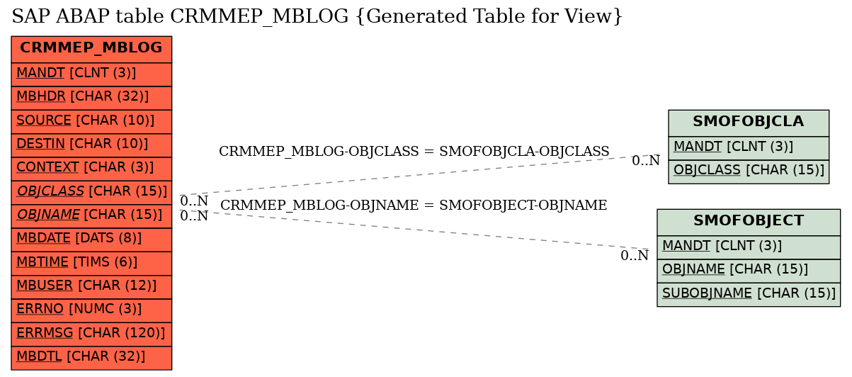 E-R Diagram for table CRMMEP_MBLOG (Generated Table for View)