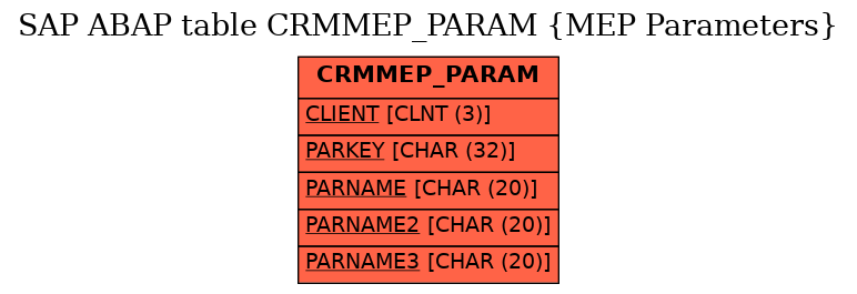E-R Diagram for table CRMMEP_PARAM (MEP Parameters)