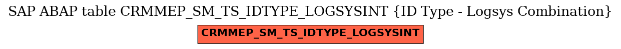 E-R Diagram for table CRMMEP_SM_TS_IDTYPE_LOGSYSINT (ID Type - Logsys Combination)