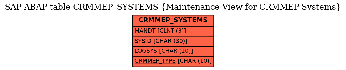 E-R Diagram for table CRMMEP_SYSTEMS (Maintenance View for CRMMEP Systems)