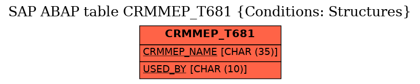 E-R Diagram for table CRMMEP_T681 (Conditions: Structures)
