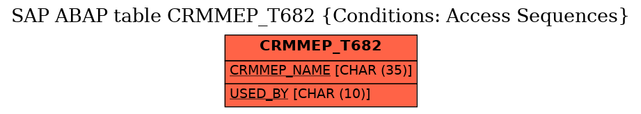 E-R Diagram for table CRMMEP_T682 (Conditions: Access Sequences)