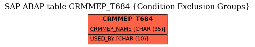 E-R Diagram for table CRMMEP_T684 (Condition Exclusion Groups)