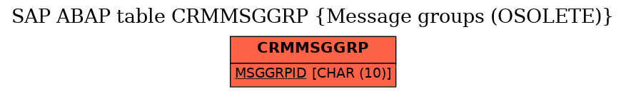 E-R Diagram for table CRMMSGGRP (Message groups (OSOLETE))