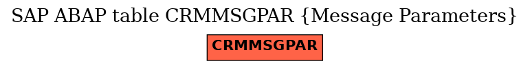 E-R Diagram for table CRMMSGPAR (Message Parameters)