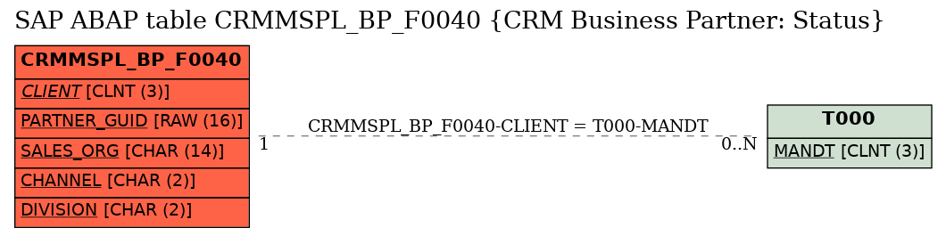 E-R Diagram for table CRMMSPL_BP_F0040 (CRM Business Partner: Status)