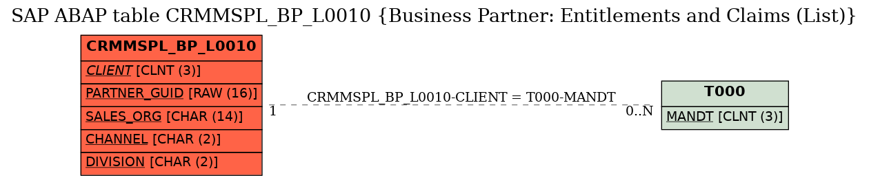 E-R Diagram for table CRMMSPL_BP_L0010 (Business Partner: Entitlements and Claims (List))