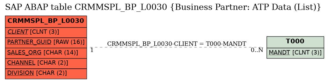 E-R Diagram for table CRMMSPL_BP_L0030 (Business Partner: ATP Data (List))