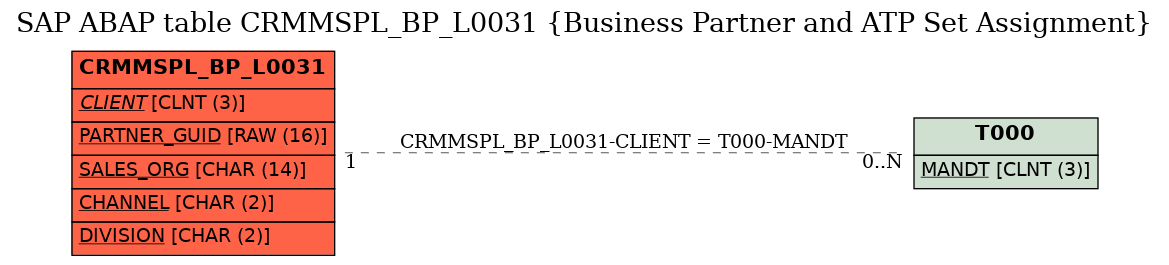 E-R Diagram for table CRMMSPL_BP_L0031 (Business Partner and ATP Set Assignment)