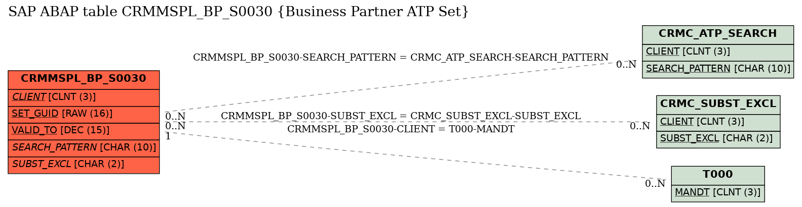 E-R Diagram for table CRMMSPL_BP_S0030 (Business Partner ATP Set)