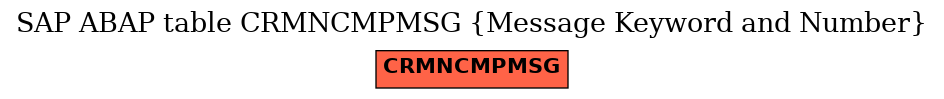 E-R Diagram for table CRMNCMPMSG (Message Keyword and Number)