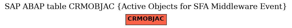 E-R Diagram for table CRMOBJAC (Active Objects for SFA Middleware Event)