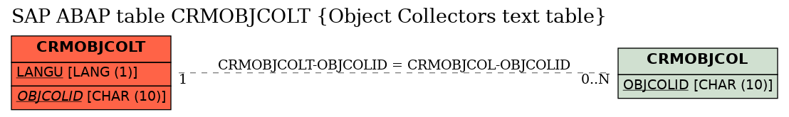 E-R Diagram for table CRMOBJCOLT (Object Collectors text table)