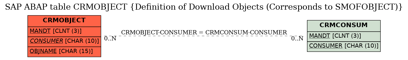 E-R Diagram for table CRMOBJECT (Definition of Download Objects (Corresponds to SMOFOBJECT))