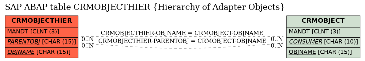 E-R Diagram for table CRMOBJECTHIER (Hierarchy of Adapter Objects)