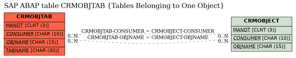 E-R Diagram for table CRMOBJTAB (Tables Belonging to One Object)