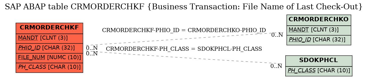 E-R Diagram for table CRMORDERCHKF (Business Transaction: File Name of Last Check-Out)