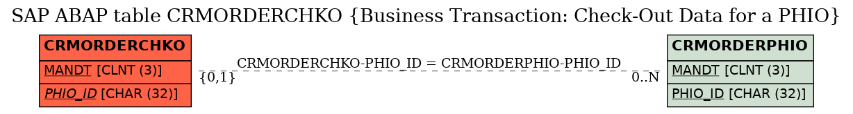 E-R Diagram for table CRMORDERCHKO (Business Transaction: Check-Out Data for a PHIO)