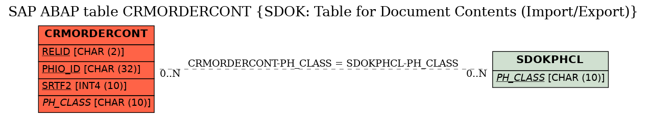 E-R Diagram for table CRMORDERCONT (SDOK: Table for Document Contents (Import/Export))