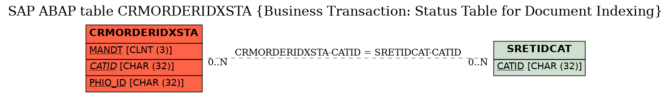 E-R Diagram for table CRMORDERIDXSTA (Business Transaction: Status Table for Document Indexing)