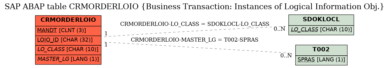 E-R Diagram for table CRMORDERLOIO (Business Transaction: Instances of Logical Information Obj.)