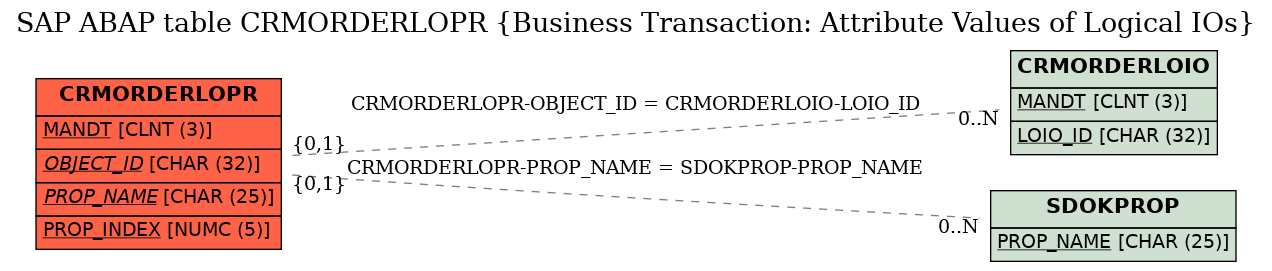 E-R Diagram for table CRMORDERLOPR (Business Transaction: Attribute Values of Logical IOs)