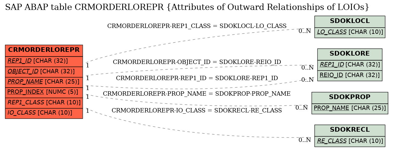 E-R Diagram for table CRMORDERLOREPR (Attributes of Outward Relationships of LOIOs)