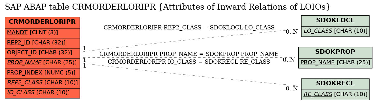 E-R Diagram for table CRMORDERLORIPR (Attributes of Inward Relations of LOIOs)