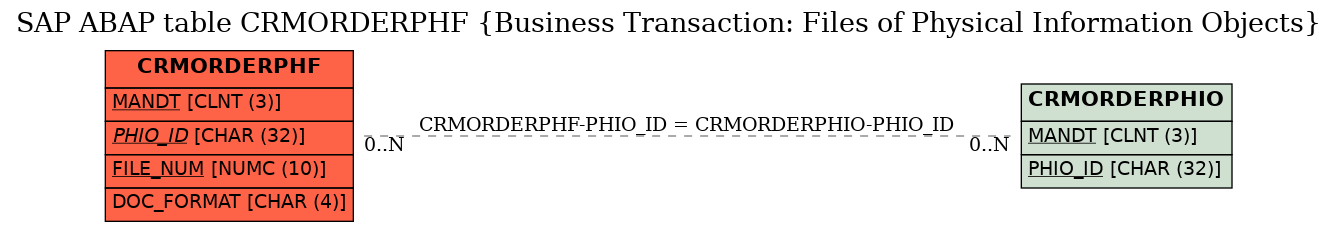 E-R Diagram for table CRMORDERPHF (Business Transaction: Files of Physical Information Objects)
