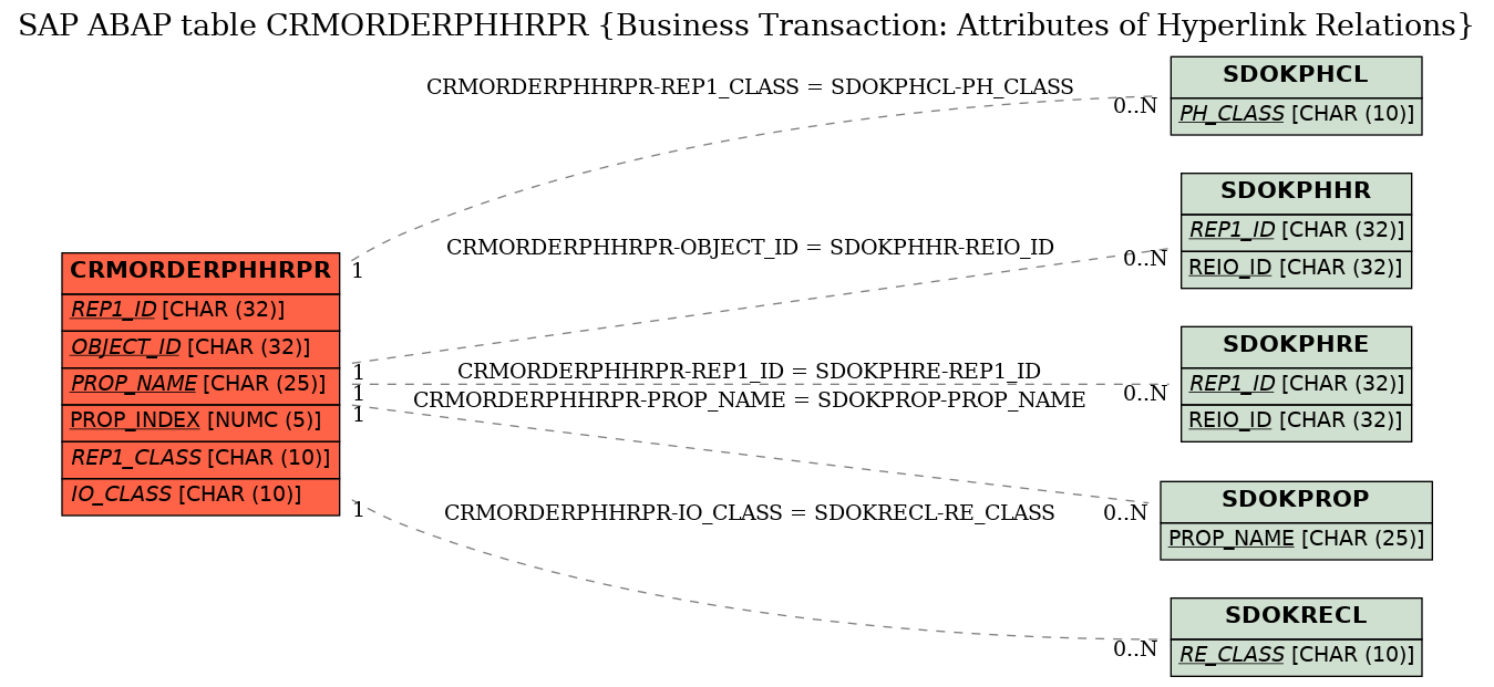 E-R Diagram for table CRMORDERPHHRPR (Business Transaction: Attributes of Hyperlink Relations)