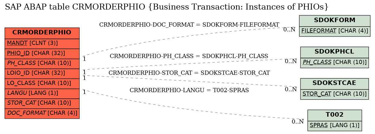 E-R Diagram for table CRMORDERPHIO (Business Transaction: Instances of PHIOs)