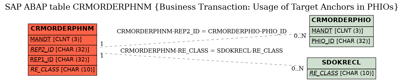 E-R Diagram for table CRMORDERPHNM (Business Transaction: Usage of Target Anchors in PHIOs)