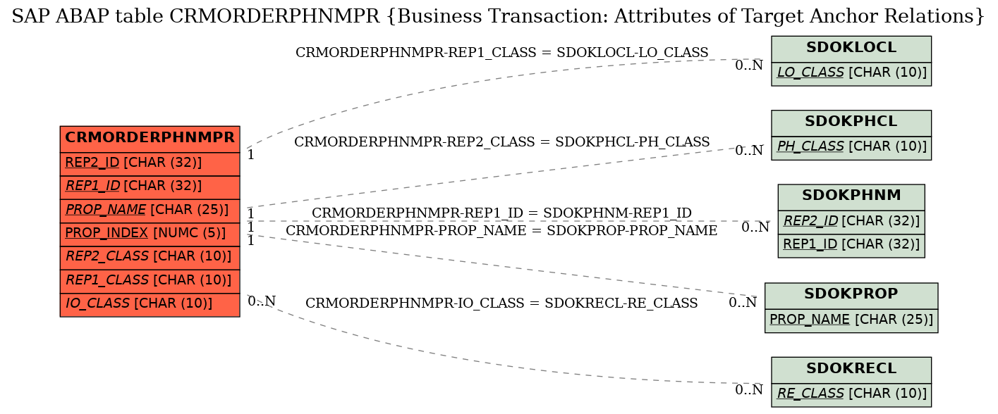 E-R Diagram for table CRMORDERPHNMPR (Business Transaction: Attributes of Target Anchor Relations)