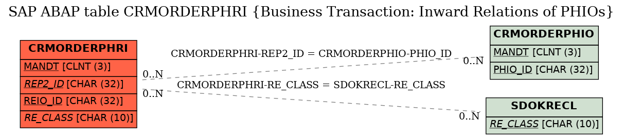 E-R Diagram for table CRMORDERPHRI (Business Transaction: Inward Relations of PHIOs)