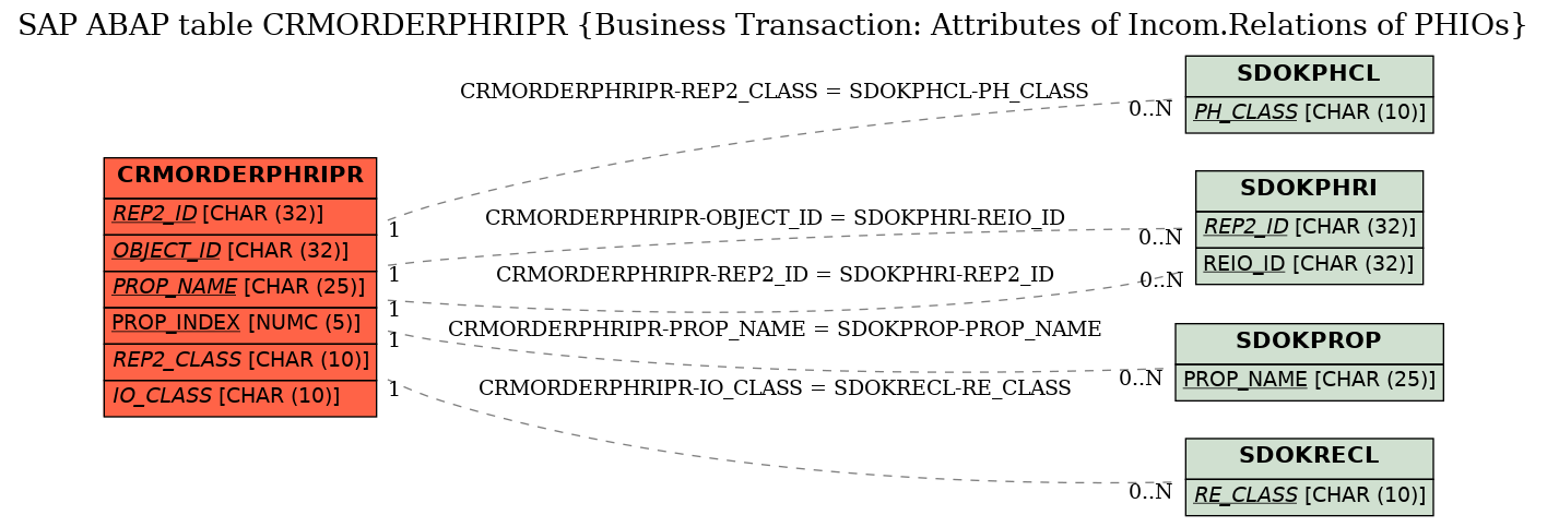 E-R Diagram for table CRMORDERPHRIPR (Business Transaction: Attributes of Incom.Relations of PHIOs)