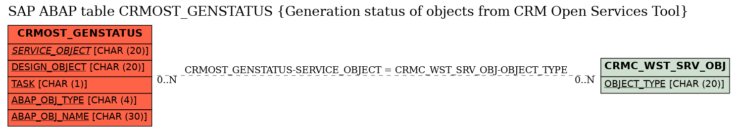 E-R Diagram for table CRMOST_GENSTATUS (Generation status of objects from CRM Open Services Tool)