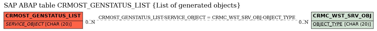 E-R Diagram for table CRMOST_GENSTATUS_LIST (List of generated objects)