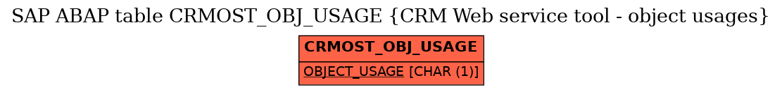 E-R Diagram for table CRMOST_OBJ_USAGE (CRM Web service tool - object usages)